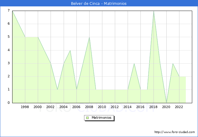 Numero de Matrimonios en el municipio de Belver de Cinca desde 1996 hasta el 2023 