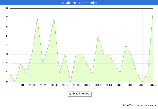 Numero de Matrimonios en el municipio de Benabarre desde 1996 hasta el 2022 