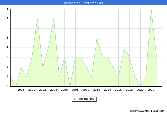 Numero de Matrimonios en el municipio de Benabarre desde 1996 hasta el 2023 