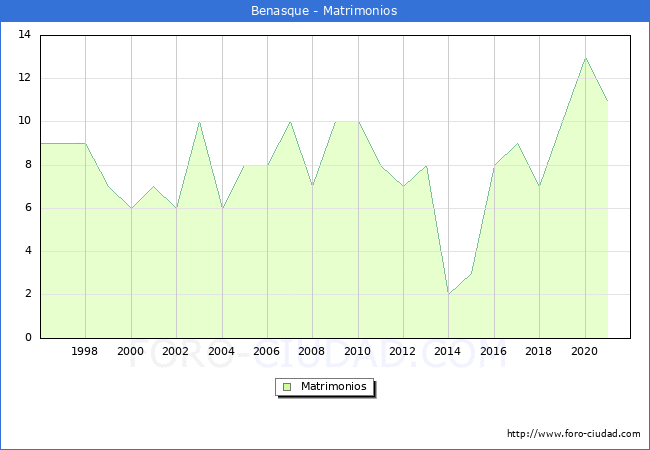 Numero de Matrimonios en el municipio de Benasque desde 1996 hasta el 2021 