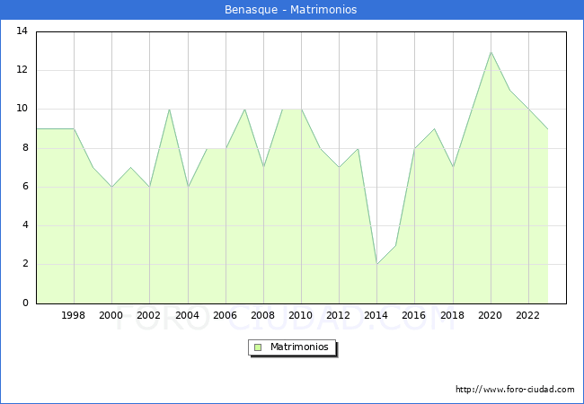 Numero de Matrimonios en el municipio de Benasque desde 1996 hasta el 2023 