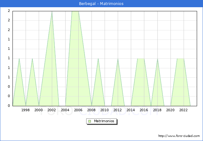 Numero de Matrimonios en el municipio de Berbegal desde 1996 hasta el 2023 