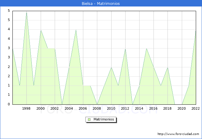 Numero de Matrimonios en el municipio de Bielsa desde 1996 hasta el 2022 