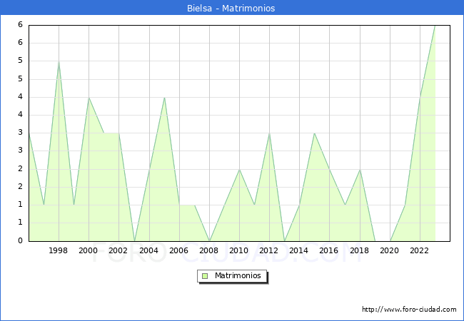 Numero de Matrimonios en el municipio de Bielsa desde 1996 hasta el 2023 