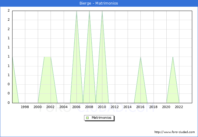 Numero de Matrimonios en el municipio de Bierge desde 1996 hasta el 2023 