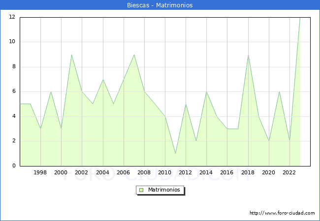 Numero de Matrimonios en el municipio de Biescas desde 1996 hasta el 2023 