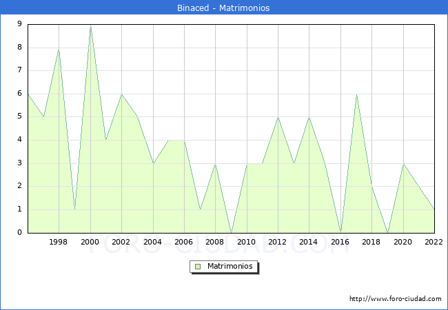 Numero de Matrimonios en el municipio de Binaced desde 1996 hasta el 2022 