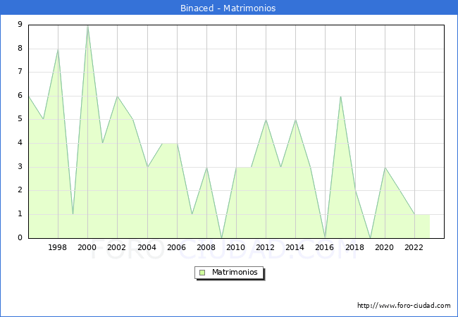 Numero de Matrimonios en el municipio de Binaced desde 1996 hasta el 2023 
