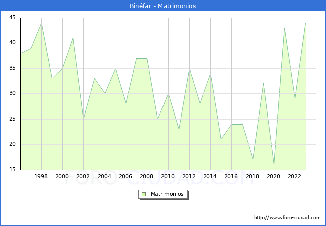 Numero de Matrimonios en el municipio de Bin�far desde 1996 hasta el 2023 