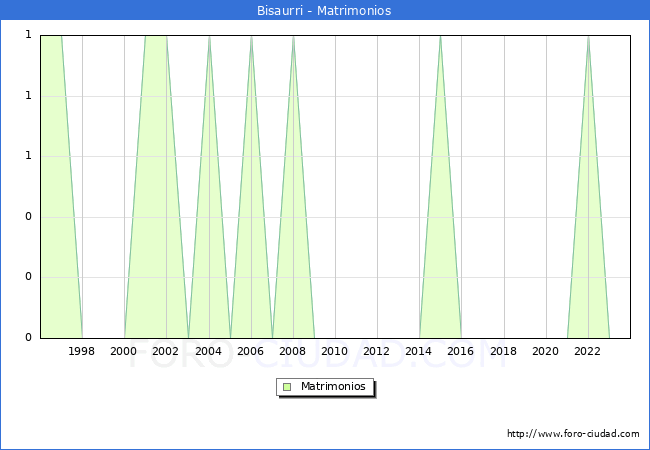 Numero de Matrimonios en el municipio de Bisaurri desde 1996 hasta el 2023 