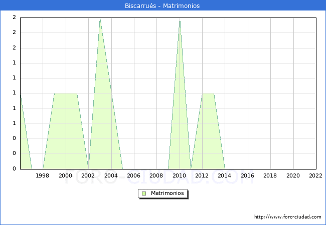 Numero de Matrimonios en el municipio de Biscarrus desde 1996 hasta el 2022 