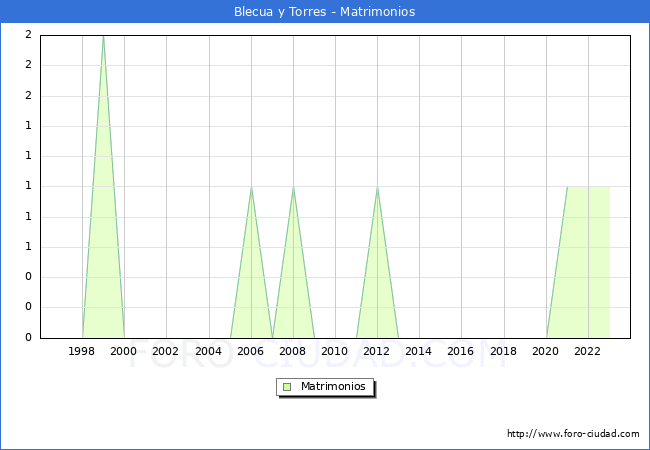 Numero de Matrimonios en el municipio de Blecua y Torres desde 1996 hasta el 2023 