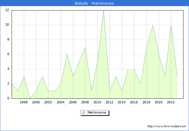 Numero de Matrimonios en el municipio de Bolta�a desde 1996 hasta el 2023 