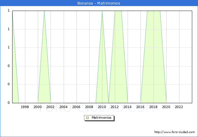 Numero de Matrimonios en el municipio de Bonansa desde 1996 hasta el 2023 