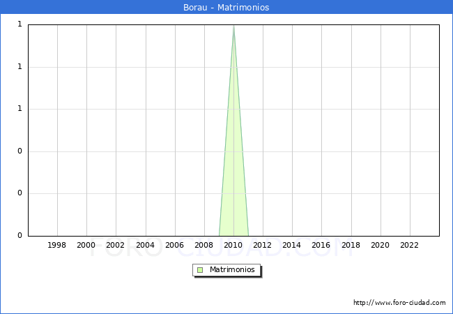 Numero de Matrimonios en el municipio de Borau desde 1996 hasta el 2023 