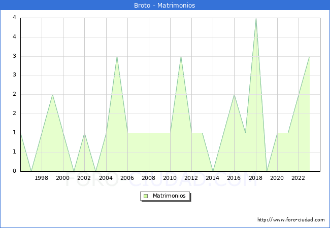 Numero de Matrimonios en el municipio de Broto desde 1996 hasta el 2023 