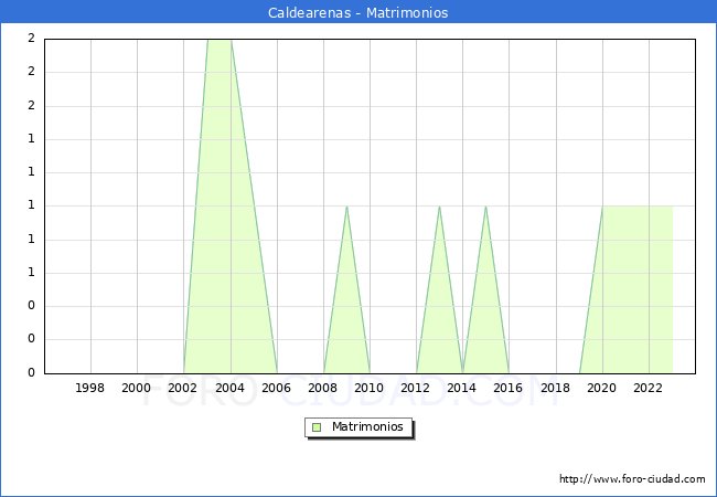 Numero de Matrimonios en el municipio de Caldearenas desde 1996 hasta el 2023 