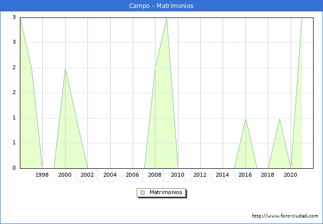 Numero de Matrimonios en el municipio de Campo desde 1996 hasta el 2021 