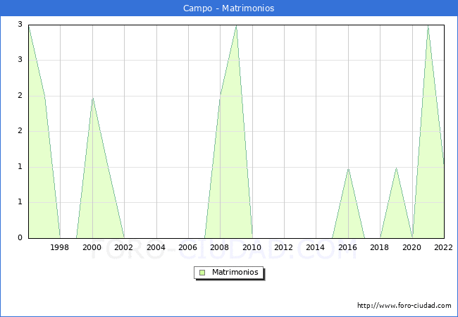Numero de Matrimonios en el municipio de Campo desde 1996 hasta el 2022 