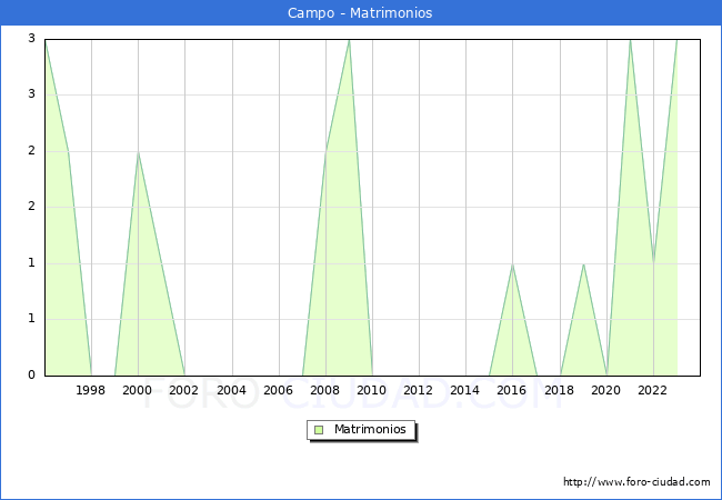Numero de Matrimonios en el municipio de Campo desde 1996 hasta el 2023 