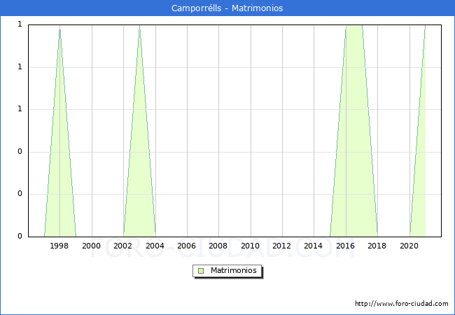 Numero de Matrimonios en el municipio de Camporrélls desde 1996 hasta el 2021 