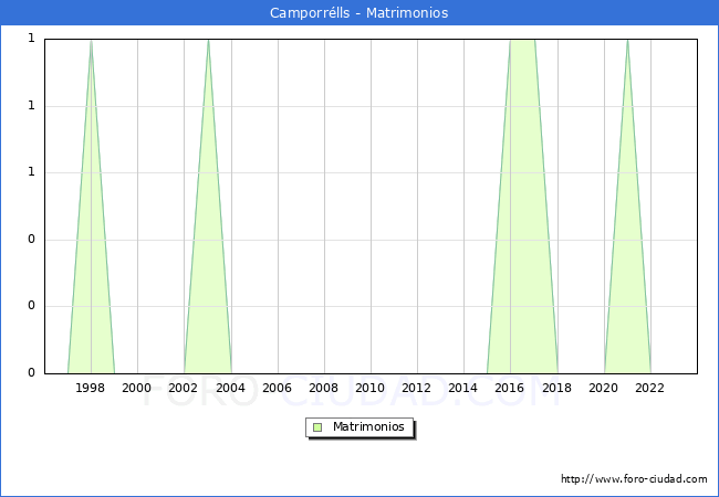 Numero de Matrimonios en el municipio de Camporrlls desde 1996 hasta el 2023 