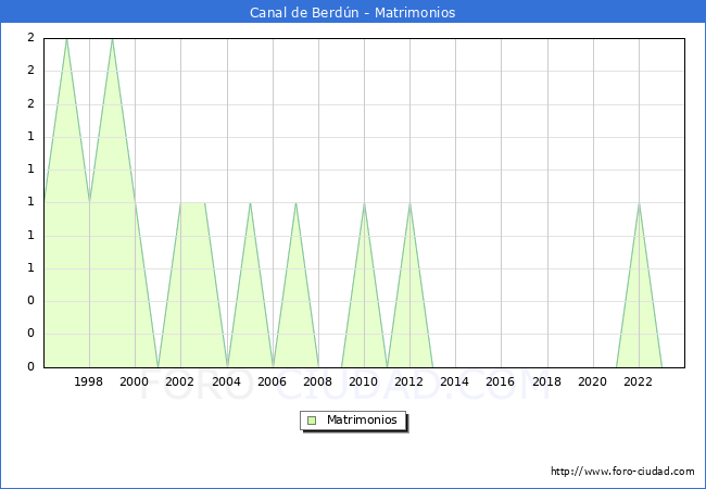 Numero de Matrimonios en el municipio de Canal de Berdn desde 1996 hasta el 2023 