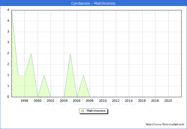 Numero de Matrimonios en el municipio de Candasnos desde 1996 hasta el 2021 