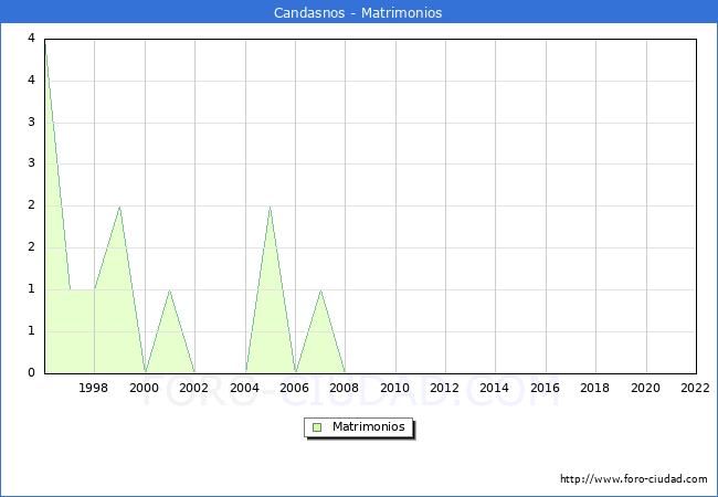 Numero de Matrimonios en el municipio de Candasnos desde 1996 hasta el 2022 
