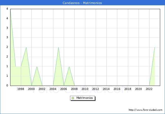 Numero de Matrimonios en el municipio de Candasnos desde 1996 hasta el 2023 