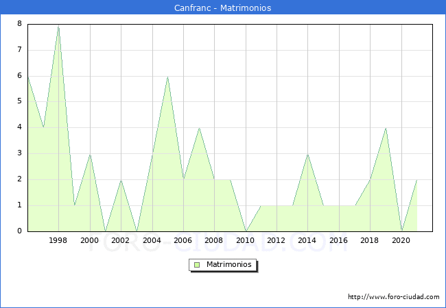 Numero de Matrimonios en el municipio de Canfranc desde 1996 hasta el 2021 