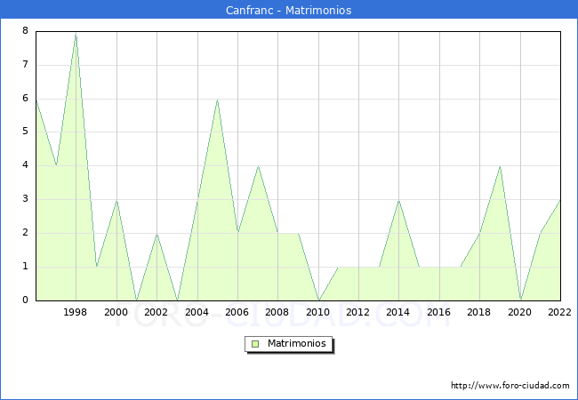 Numero de Matrimonios en el municipio de Canfranc desde 1996 hasta el 2022 