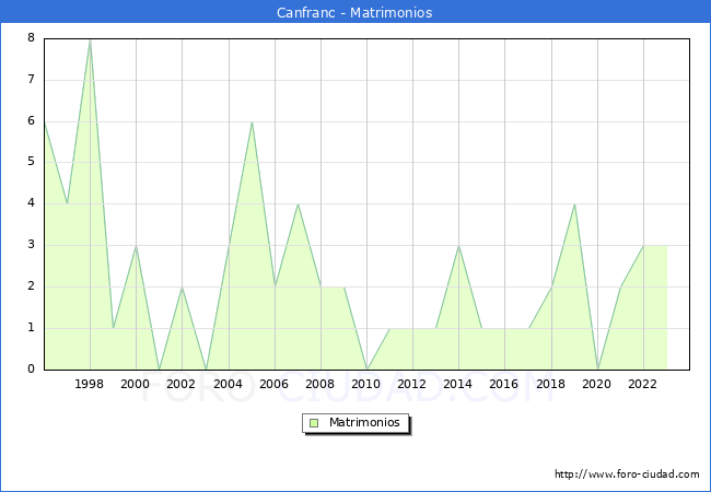 Numero de Matrimonios en el municipio de Canfranc desde 1996 hasta el 2023 