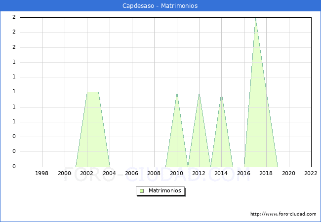 Numero de Matrimonios en el municipio de Capdesaso desde 1996 hasta el 2022 