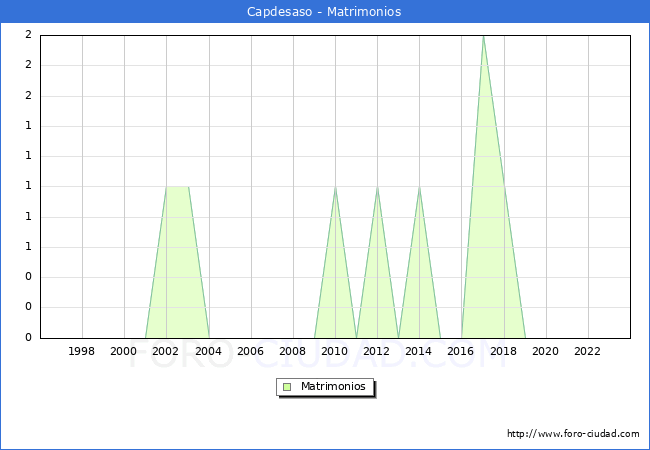 Numero de Matrimonios en el municipio de Capdesaso desde 1996 hasta el 2023 