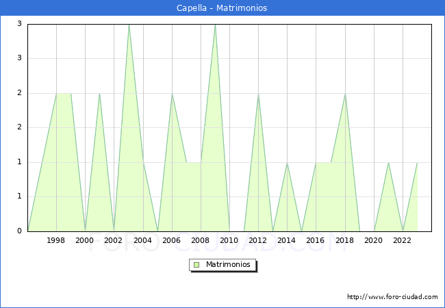 Numero de Matrimonios en el municipio de Capella desde 1996 hasta el 2023 
