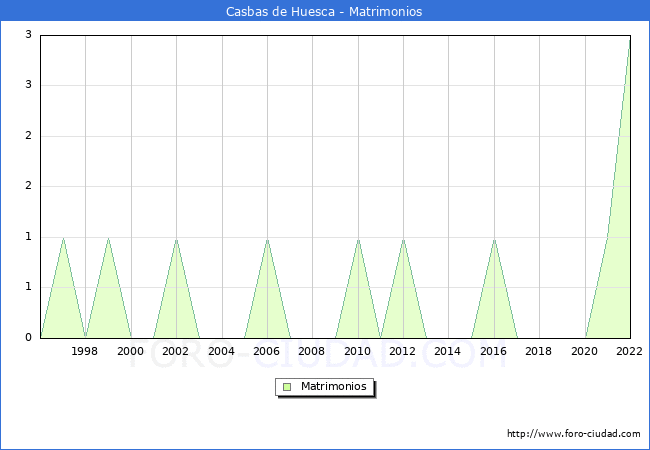 Numero de Matrimonios en el municipio de Casbas de Huesca desde 1996 hasta el 2022 