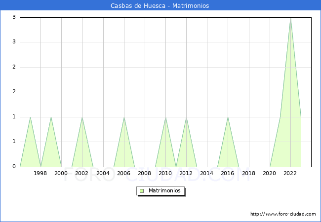 Numero de Matrimonios en el municipio de Casbas de Huesca desde 1996 hasta el 2023 