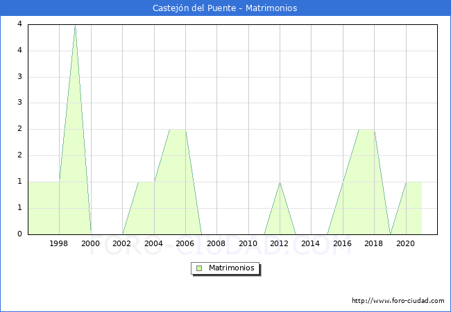 Numero de Matrimonios en el municipio de Castejón del Puente desde 1996 hasta el 2021 