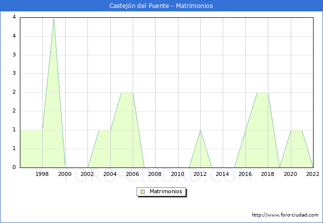 Numero de Matrimonios en el municipio de Castejn del Puente desde 1996 hasta el 2022 