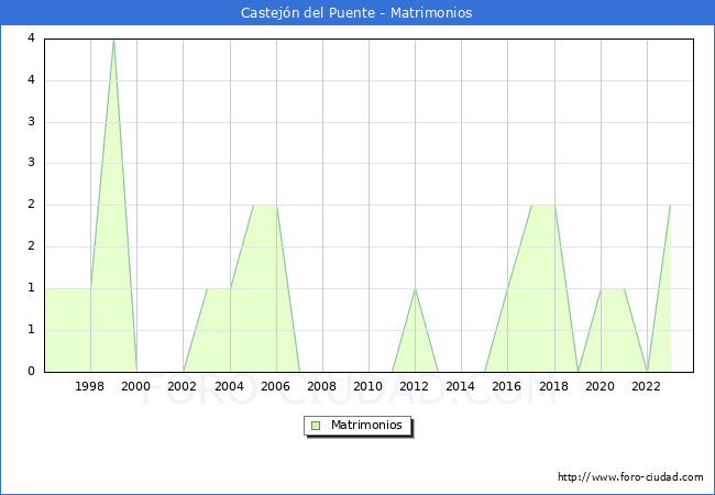 Numero de Matrimonios en el municipio de Castejn del Puente desde 1996 hasta el 2023 