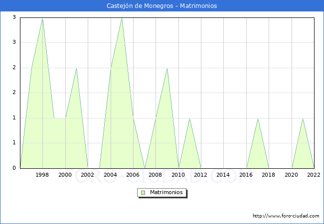 Numero de Matrimonios en el municipio de Castejn de Monegros desde 1996 hasta el 2022 