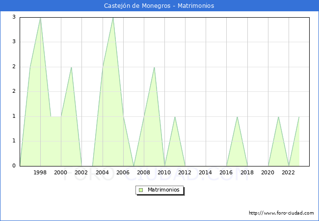 Numero de Matrimonios en el municipio de Castej�n de Monegros desde 1996 hasta el 2023 