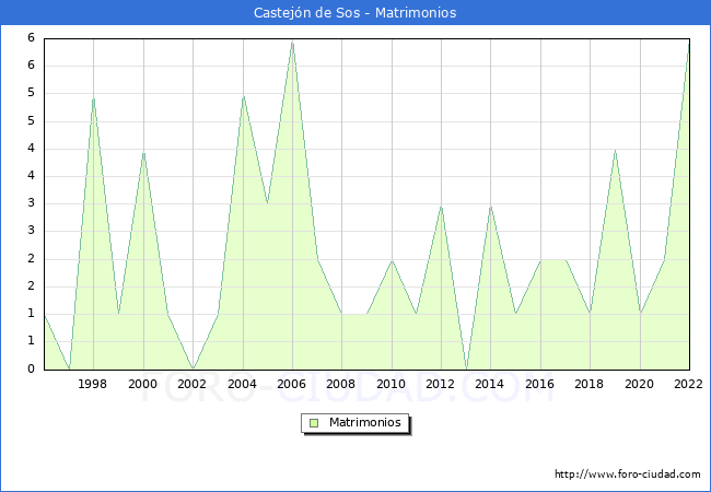 Numero de Matrimonios en el municipio de Castejn de Sos desde 1996 hasta el 2022 