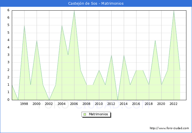 Numero de Matrimonios en el municipio de Castejn de Sos desde 1996 hasta el 2023 