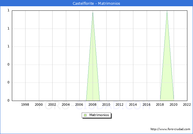 Numero de Matrimonios en el municipio de Castelflorite desde 1996 hasta el 2022 