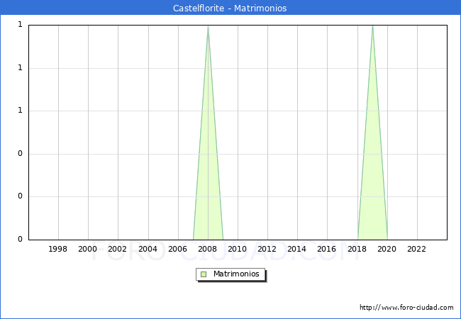 Numero de Matrimonios en el municipio de Castelflorite desde 1996 hasta el 2023 