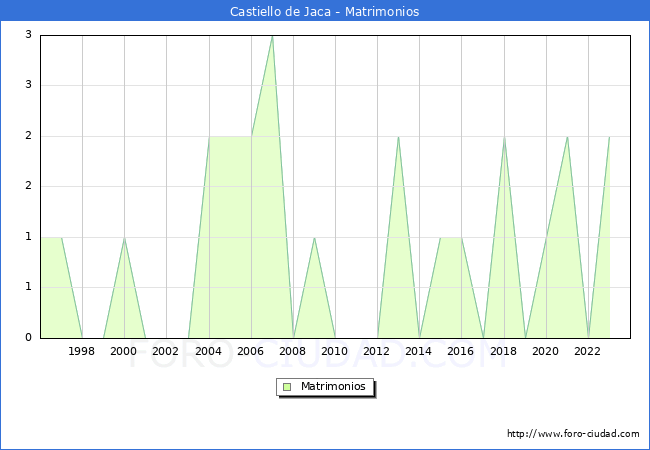 Numero de Matrimonios en el municipio de Castiello de Jaca desde 1996 hasta el 2023 