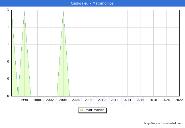 Numero de Matrimonios en el municipio de Castigaleu desde 1996 hasta el 2022 