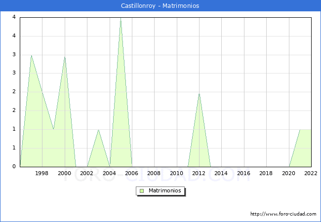 Numero de Matrimonios en el municipio de Castillonroy desde 1996 hasta el 2022 